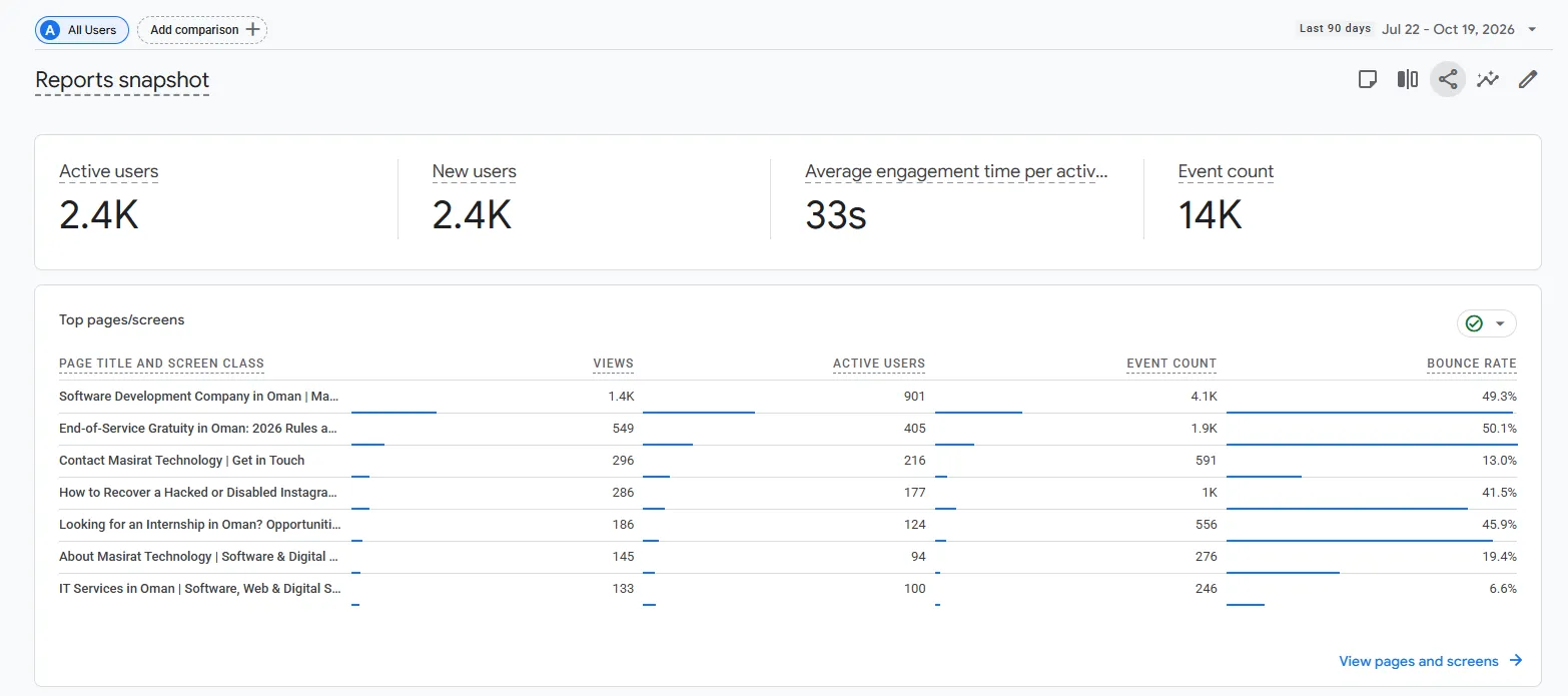 Google Analytics 4 snapshot for the last 90 days, showing 2.4K active users and the top pages