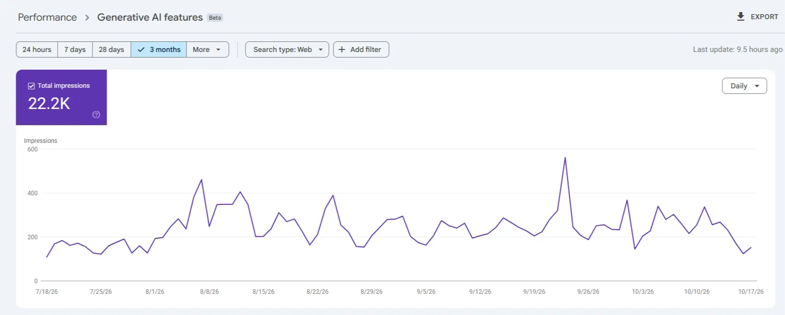 Google Search Console generative AI features report showing 22.2K impressions in 3 months