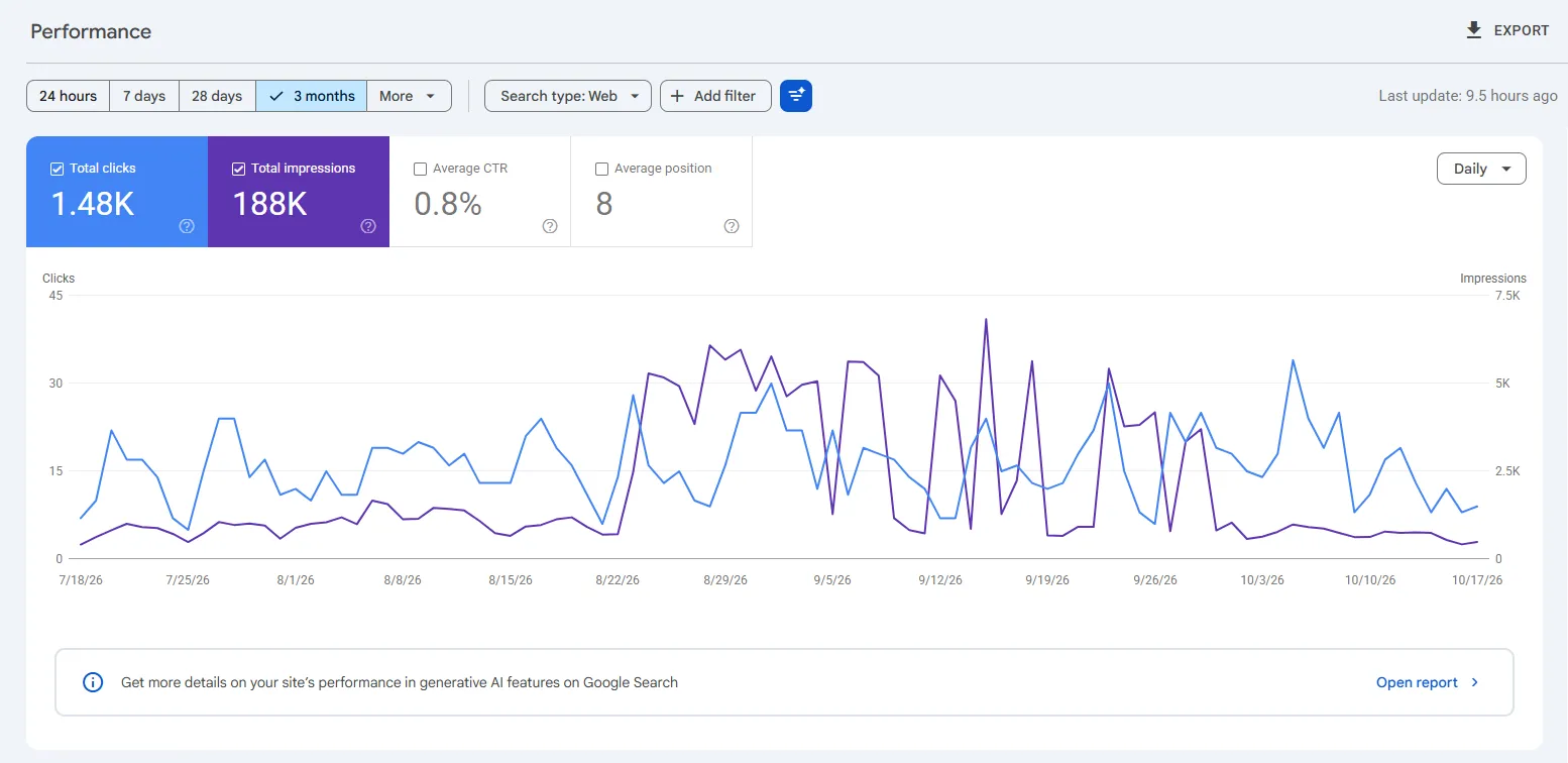 Google Search Console performance report for the last 3 months, showing 1.48K clicks and 188K impressions